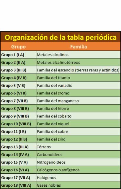 Grupos de la tabla periódica